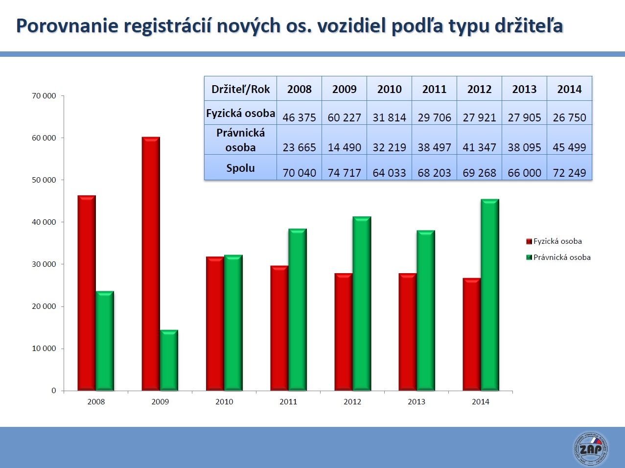 zap-sr registracie novych vozidiel v r2014