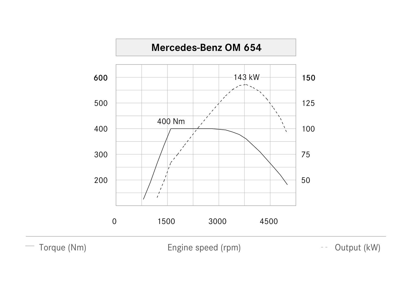 Mercedes OM 654