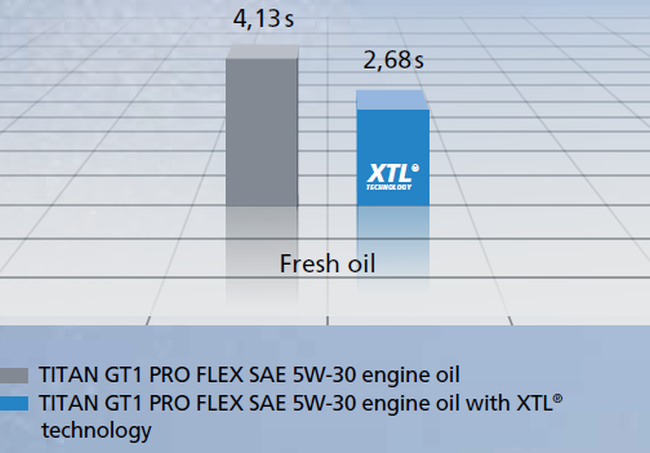 FUCHS OIL XTL technology