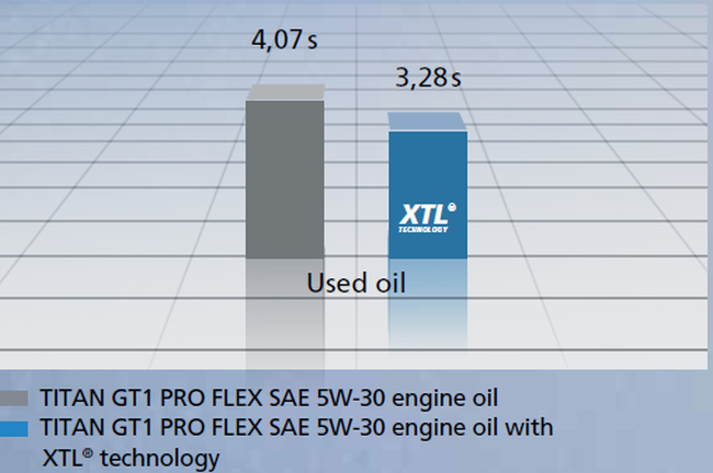 FUCHS OIL XTL technology