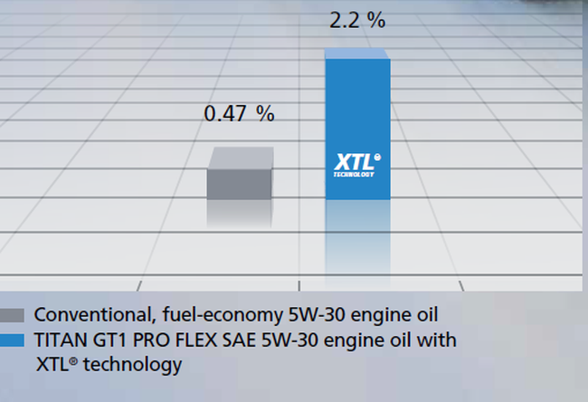 FUCHS OIL XTL technology