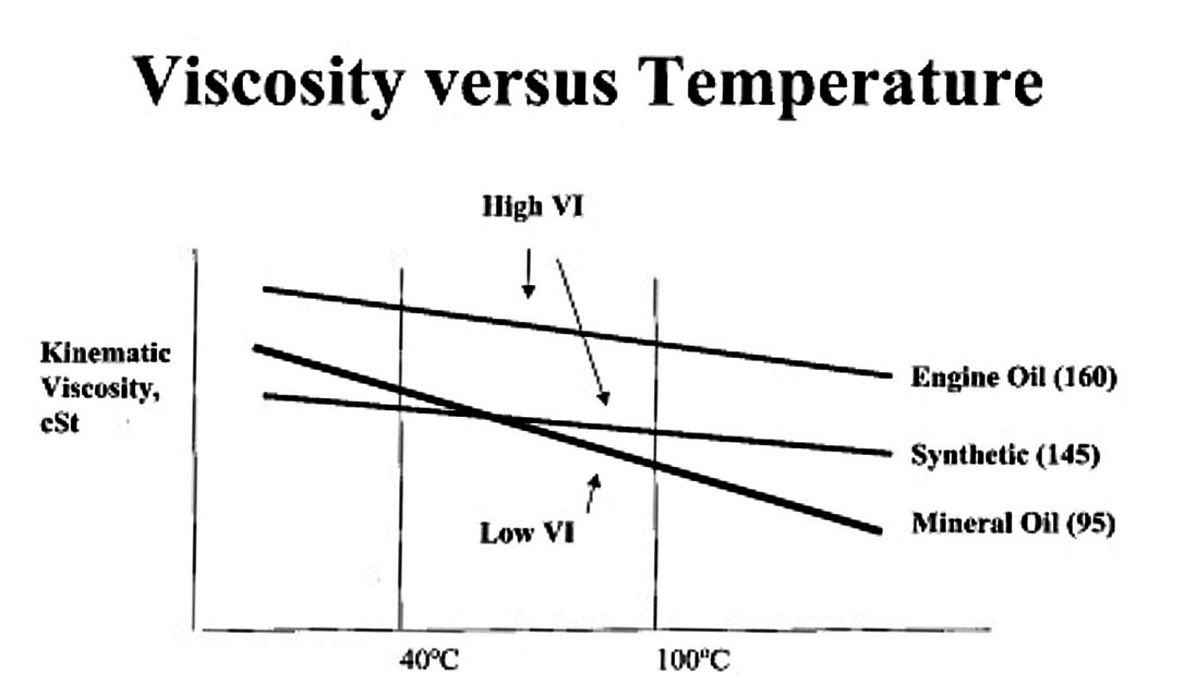 co je viskozita oleja