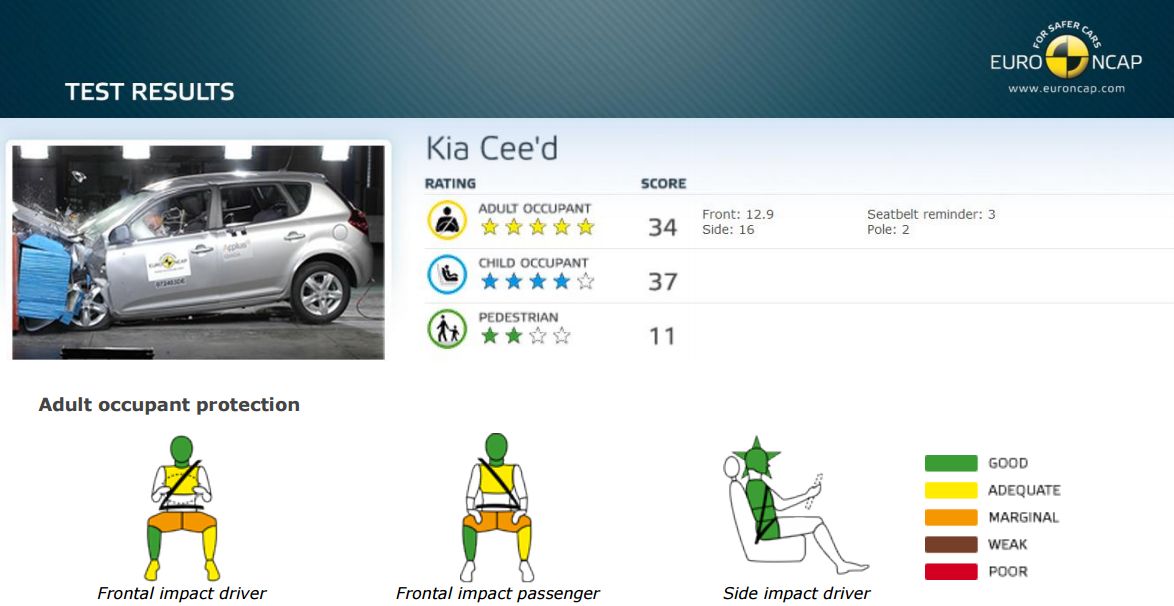Тест 2007 год. EURONCAP Ceed ed. Китайский EURONCAP. Kia Ceed ed SW краш тест. Kia Ceed 1 crash Test.