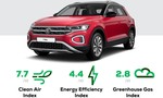 VW T-Roc je najčistejšie benzínové auto v testoch GreenNCAP