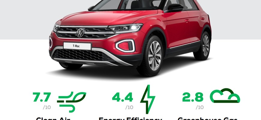 VW T-Roc je najčistejšie benzínové auto v testoch GreenNCAP