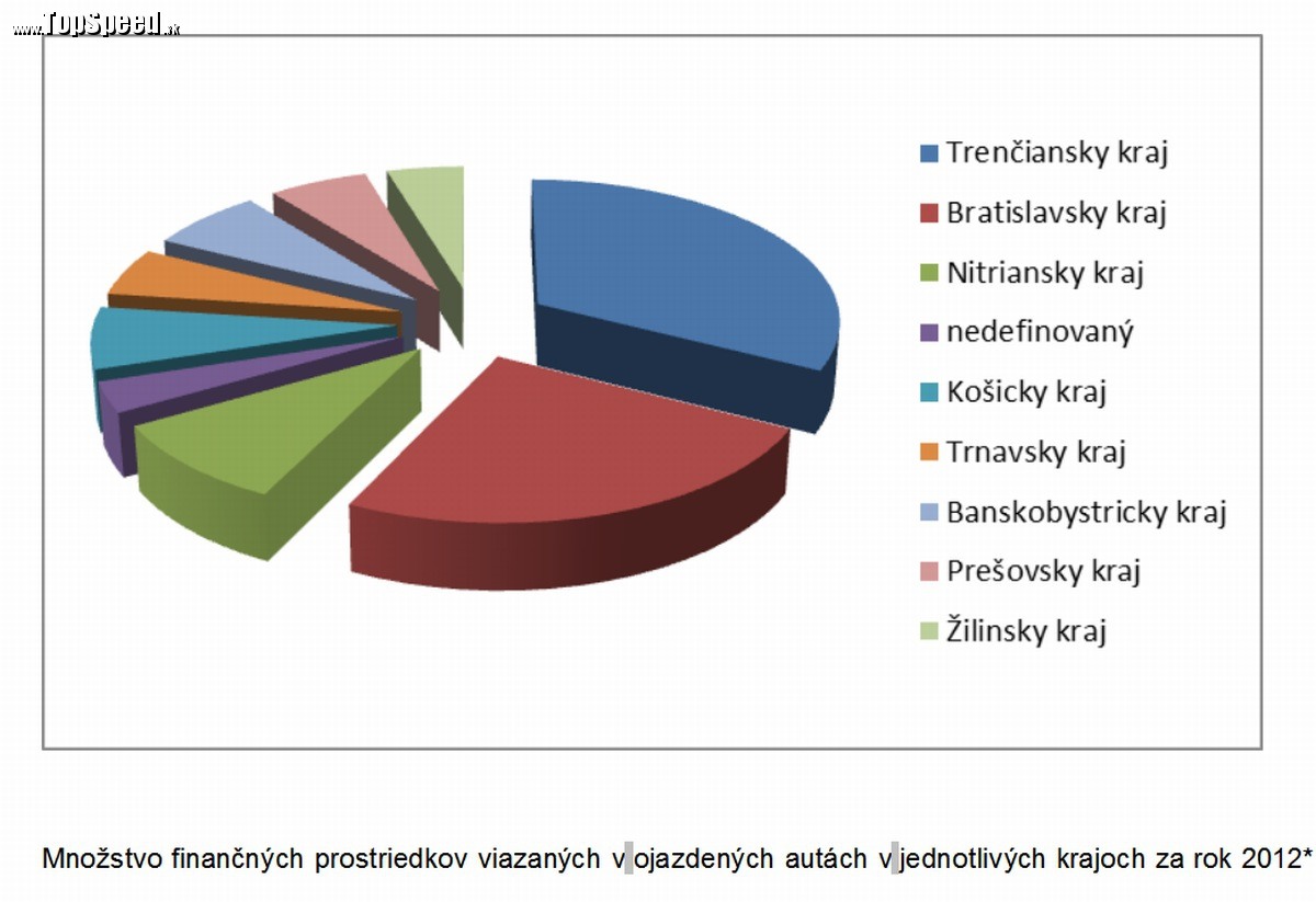 Množstvo finančných prostriedkov viazaných v ojazdených autách v jednotlivých krajoch za rok 2012*