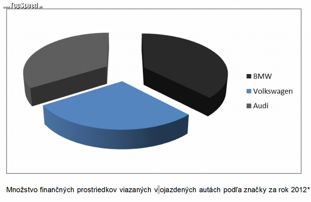 Množstvo finančných prostriedkov viazaných v ojazdených autách podľa značky za rok 2012*