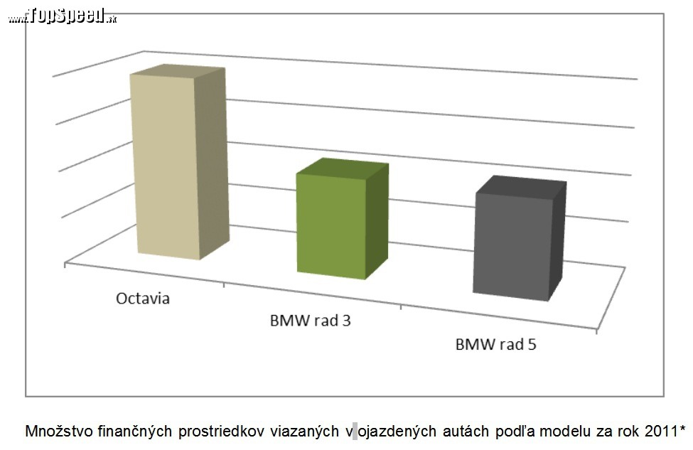 Množstvo finančných prostriedkov viazaných v ojazdených autách podľa modelu za rok 2011*