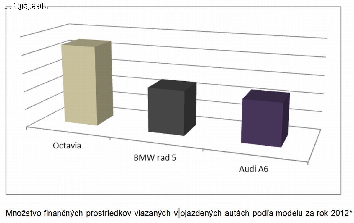 Množstvo finančných prostriedkov viazaných v ojazdených autách podľa modelu za rok 2012*