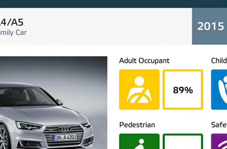 EuroNCAP hodnotenie Audi A4-A5