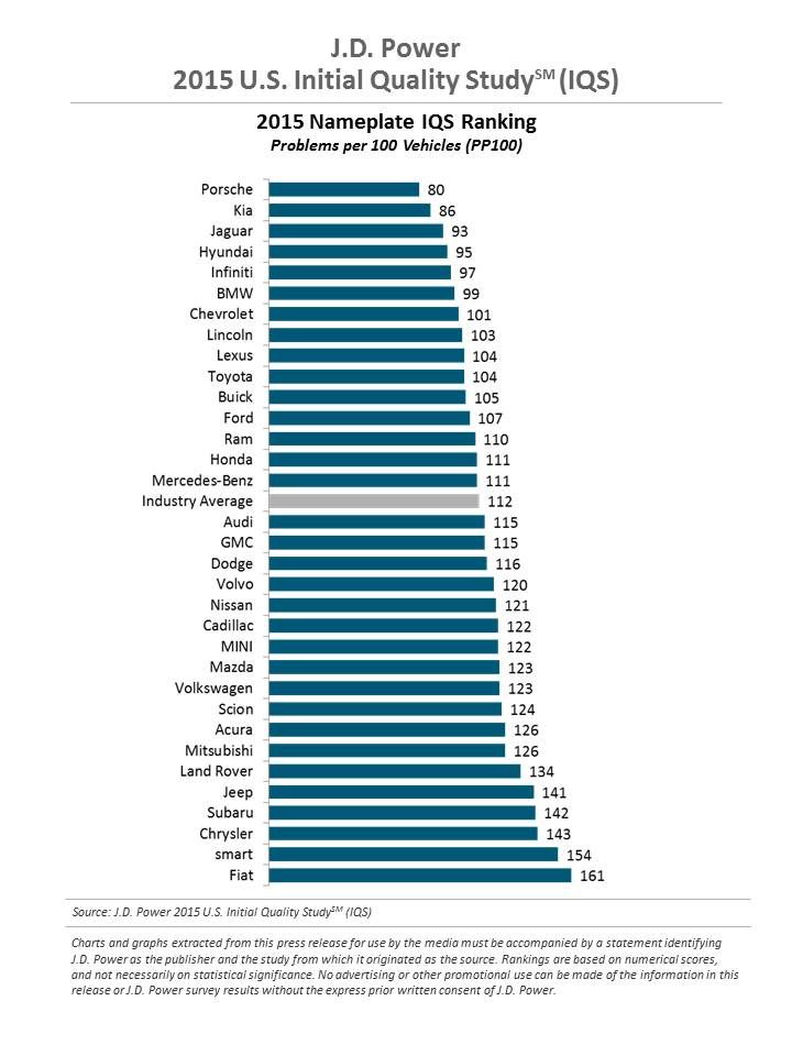 Kia prekvapila v prieskume kvality