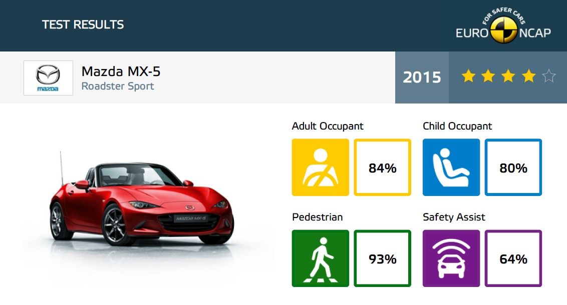 EuroNCAP Mazda MX5 ND 2015