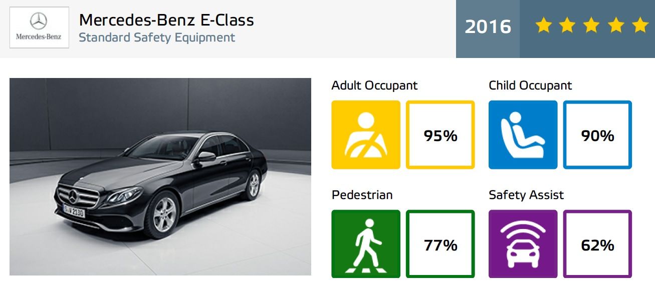 EuroNCAP test results Mercedes-Benz E W213