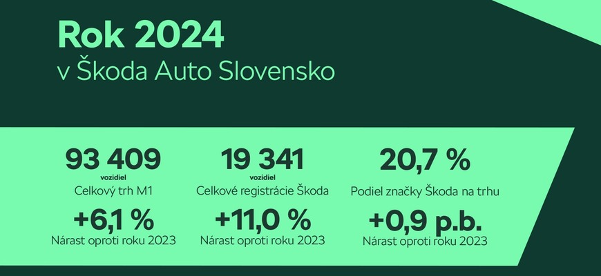 6 áut z TOP10 v SR je z Boleslavi. Škoda predajmi v SR udržala vrchol