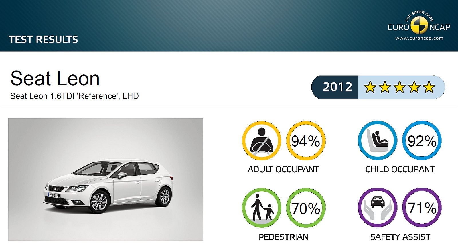 EuroNCAP hodnotenie bezpečnosti Seat Leon III. generacia