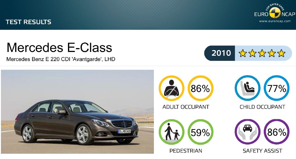 EuroNCAP hodnotenie Mercedes-Benz triedy E W212