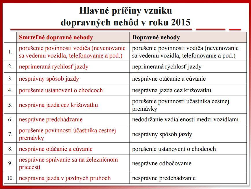 Nepozornosť za volantom zabíja